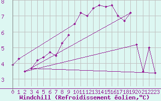 Courbe du refroidissement olien pour Cap de la Hague (50)