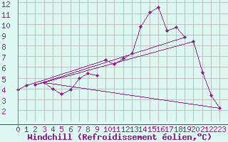 Courbe du refroidissement olien pour Recoubeau (26)