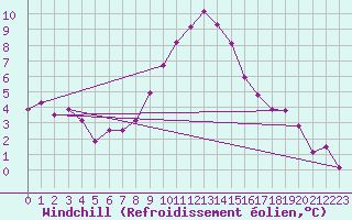 Courbe du refroidissement olien pour Deutschlandsberg