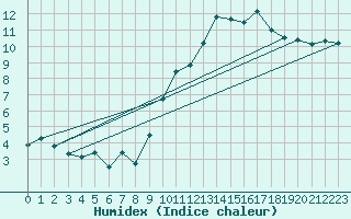 Courbe de l'humidex pour Saint-Mards-en-Othe (10)