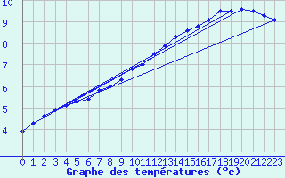 Courbe de tempratures pour Kleine-Brogel (Be)