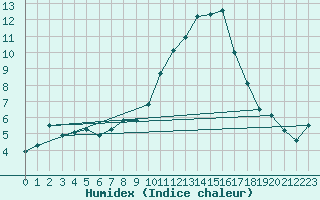 Courbe de l'humidex pour Voiron (38)