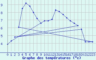 Courbe de tempratures pour Hohrod (68)