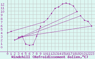 Courbe du refroidissement olien pour Bourges (18)