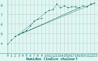 Courbe de l'humidex pour Edinburgh (UK)