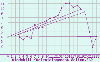 Courbe du refroidissement olien pour Coltines (15)