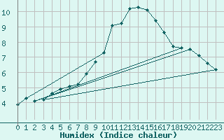 Courbe de l'humidex pour Potsdam