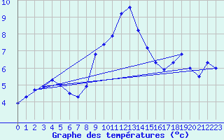 Courbe de tempratures pour Bischofszell