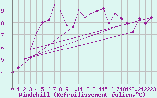 Courbe du refroidissement olien pour Chartres (28)