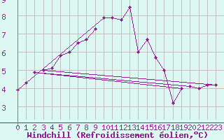 Courbe du refroidissement olien pour Roches Point