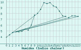 Courbe de l'humidex pour Palencia / Autilla del Pino