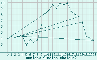 Courbe de l'humidex pour Pontoise - Cormeilles (95)