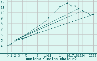 Courbe de l'humidex pour Melle (Be)