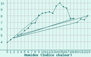 Courbe de l'humidex pour Oestergarnsholm