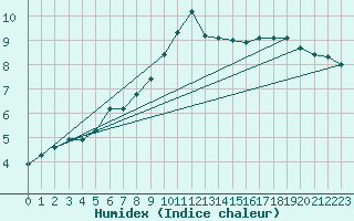 Courbe de l'humidex pour Kielce