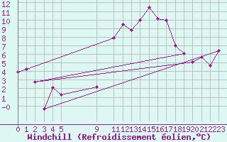 Courbe du refroidissement olien pour Rodez (12)