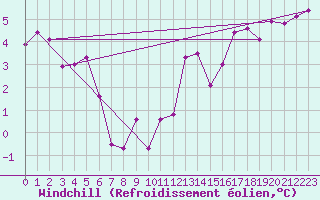 Courbe du refroidissement olien pour Ste (34)