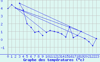 Courbe de tempratures pour Chur-Ems