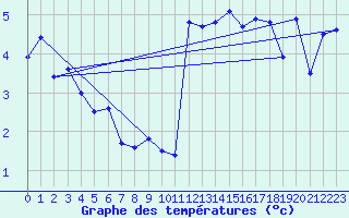 Courbe de tempratures pour Cap Gris-Nez (62)