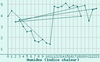 Courbe de l'humidex pour Cap Gris-Nez (62)