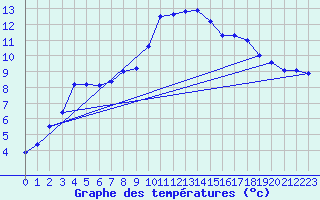 Courbe de tempratures pour Lingen