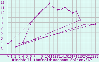 Courbe du refroidissement olien pour Kahler Asten