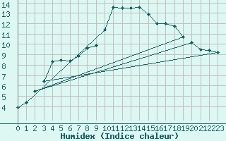 Courbe de l'humidex pour Lingen