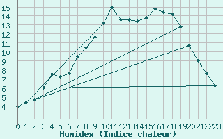 Courbe de l'humidex pour Vannes-Sn (56)