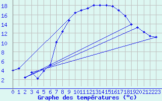 Courbe de tempratures pour Rohrbach