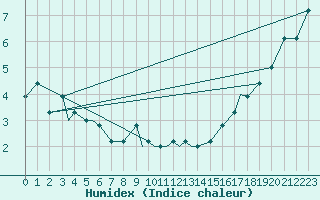 Courbe de l'humidex pour Port Heiden, Port Heiden Airport