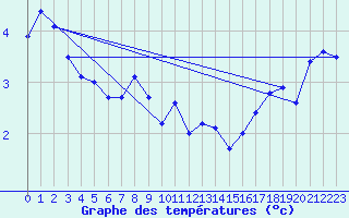 Courbe de tempratures pour Berlevag