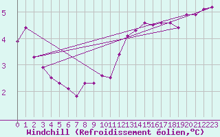 Courbe du refroidissement olien pour Crosby