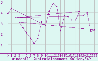 Courbe du refroidissement olien pour Oehringen