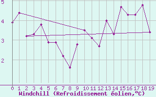 Courbe du refroidissement olien pour Thorigny (85)