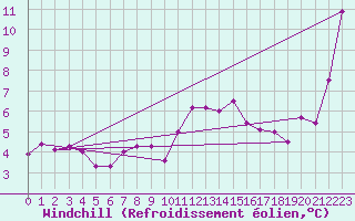 Courbe du refroidissement olien pour Paray-le-Monial - St-Yan (71)