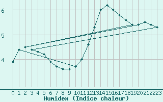Courbe de l'humidex pour Liefrange (Lu)