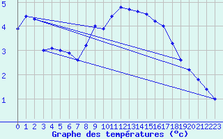 Courbe de tempratures pour Langoytangen