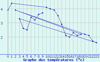 Courbe de tempratures pour Malaa-Braennan