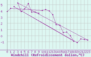 Courbe du refroidissement olien pour Torun