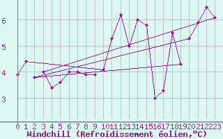 Courbe du refroidissement olien pour Osterfeld