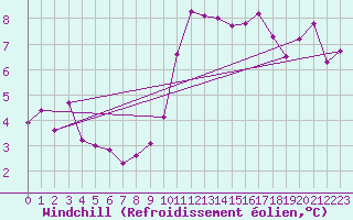 Courbe du refroidissement olien pour Boulogne (62)