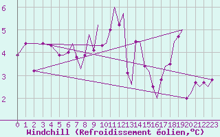 Courbe du refroidissement olien pour Bergen / Flesland