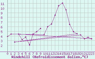 Courbe du refroidissement olien pour Constance (All)