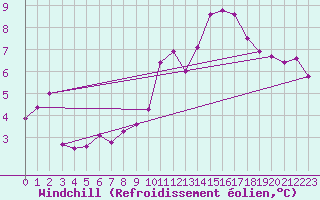 Courbe du refroidissement olien pour Boulaide (Lux)
