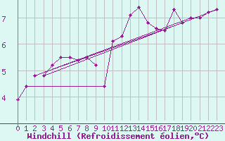 Courbe du refroidissement olien pour Brignogan (29)