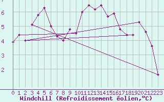 Courbe du refroidissement olien pour Rhyl