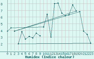 Courbe de l'humidex pour Brest (29)