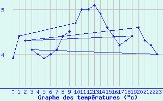 Courbe de tempratures pour Grivita