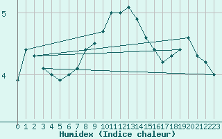 Courbe de l'humidex pour Grivita