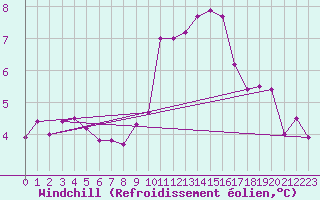 Courbe du refroidissement olien pour Floreffe - Robionoy (Be)